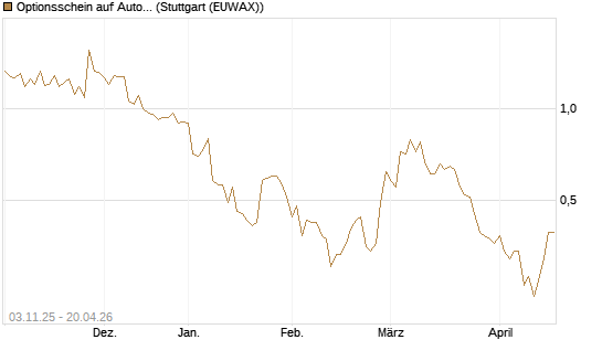 Optionsschein auf Autodesk [Goldman Sachs Bank Europe SE] Chart