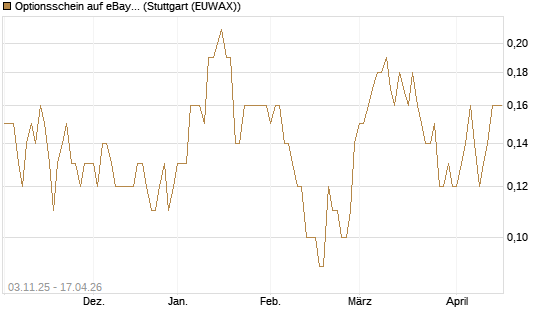 Optionsschein auf eBay [Goldman Sachs Bank Europe SE] Chart