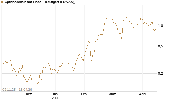 Optionsschein auf Linde PLC [Goldman Sachs Bank Europe SE] Chart