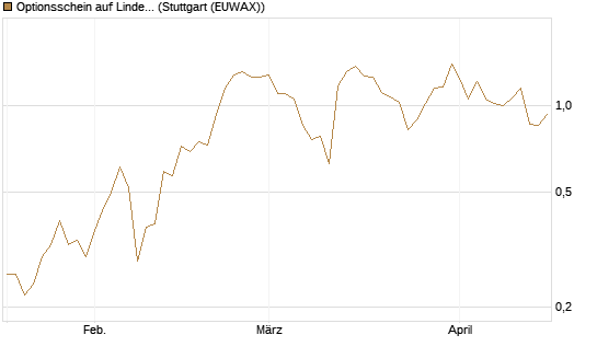 Optionsschein auf Linde PLC [Goldman Sachs Bank Europe SE] Chart