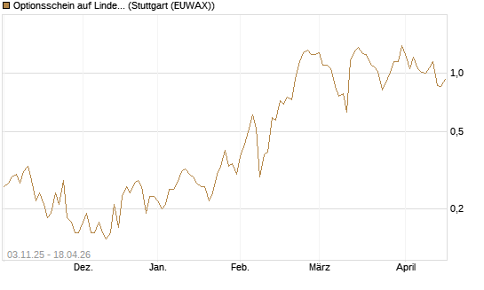 Optionsschein auf Linde PLC [Goldman Sachs Bank Europe SE] Chart