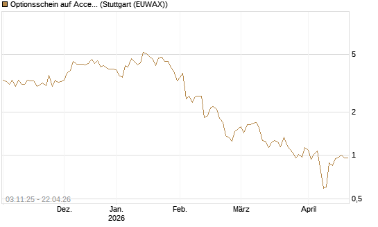 Optionsschein auf Accenture plc [Goldman Sachs Bank Europe SE] Chart
