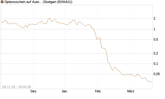 Optionsschein auf Automatic Data Processing [Goldman Sachs Bank Europe SE] Chart