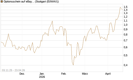 Optionsschein auf eBay [Goldman Sachs Bank Europe SE] Chart