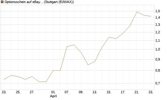 Optionsschein auf eBay [Goldman Sachs Bank Europe SE] Chart