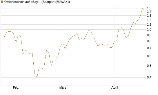 Optionsschein auf eBay [Goldman Sachs Bank Europe SE] Chart