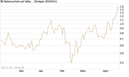 Optionsschein auf eBay [Goldman Sachs Bank Europe SE] Chart