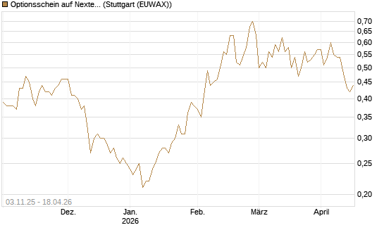 Optionsschein auf Nextera Energy [Goldman Sachs Bank Europe SE] Chart
