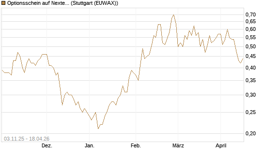 Optionsschein auf Nextera Energy [Goldman Sachs Bank Europe SE] Chart