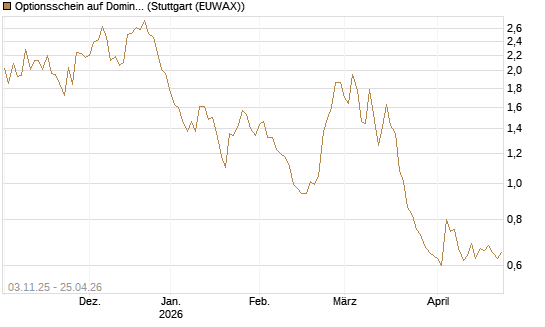 Optionsschein auf Domino's Pizza [Goldman Sachs Bank Europe SE] Chart