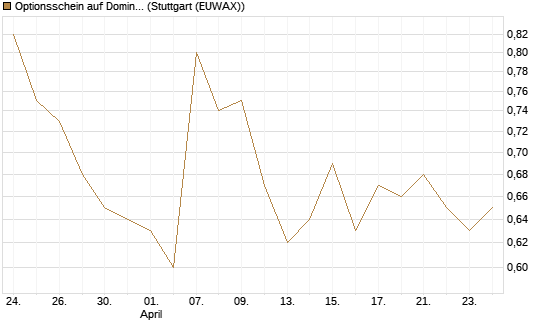 Optionsschein auf Domino's Pizza [Goldman Sachs Bank Europe SE] Chart