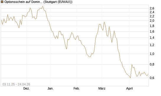 Optionsschein auf Domino's Pizza [Goldman Sachs Bank Europe SE] Chart