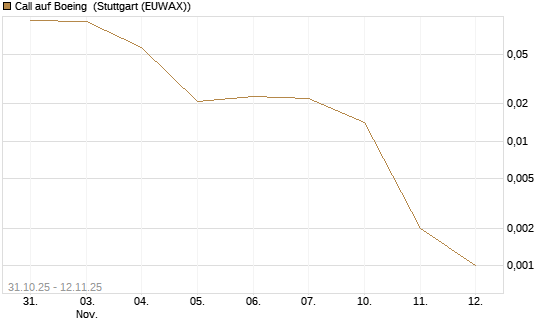 Call auf Boeing [J.P. Morgan Structured Products B.V.] Chart