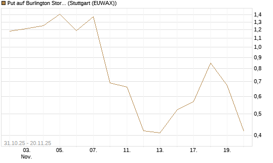 Put auf Burlington Stores [J.P. Morgan Structured Products B.V.] Chart