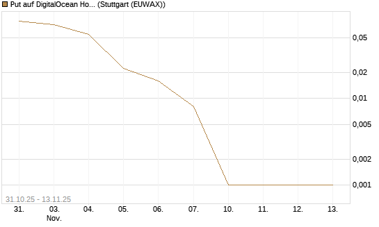 Put auf DigitalOcean Holdings [J.P. Morgan Structured Products B.V.] Chart