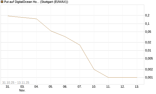 Put auf DigitalOcean Holdings [J.P. Morgan Structured Products B.V.] Chart