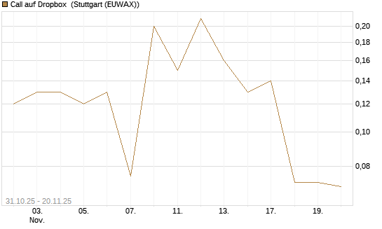 Call auf Dropbox [J.P. Morgan Structured Products B.V.] Chart