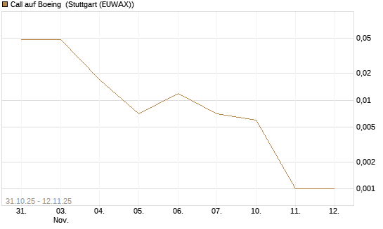 Call auf Boeing [J.P. Morgan Structured Products B.V.] Chart