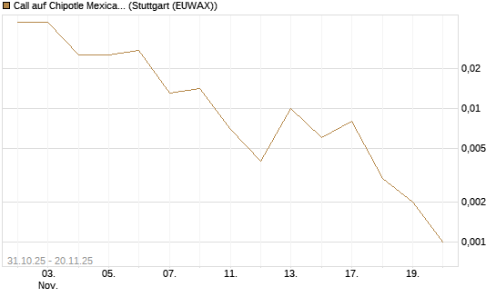 Call auf Chipotle Mexican Grill [J.P. Morgan Structured Products B.V.] Chart