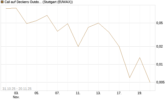 Call auf Deckers Outdoor [J.P. Morgan Structured Products B.V.] Chart