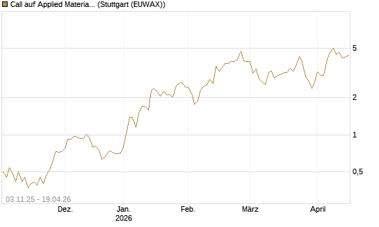 Call auf Applied Materials [UniCredit Bank GmbH] Chart