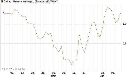 Call auf General Aerospace Co [UniCredit Bank GmbH] Chart