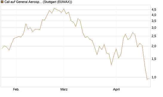 Call auf General Aerospace Co [UniCredit Bank GmbH] Chart