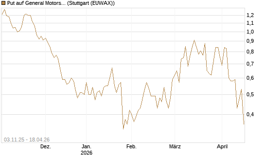 Put auf General Motors [UniCredit Bank GmbH] Chart