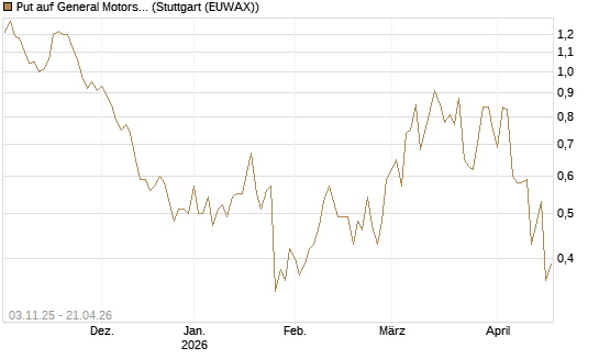 Put auf General Motors [UniCredit Bank GmbH] Chart