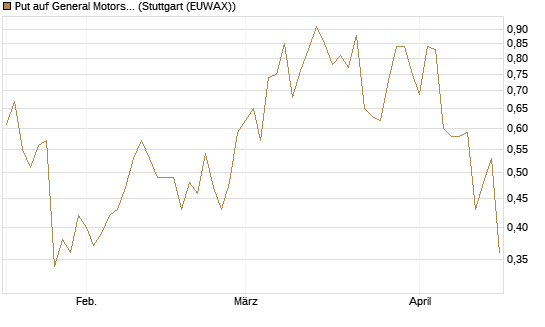 Put auf General Motors [UniCredit Bank GmbH] Chart