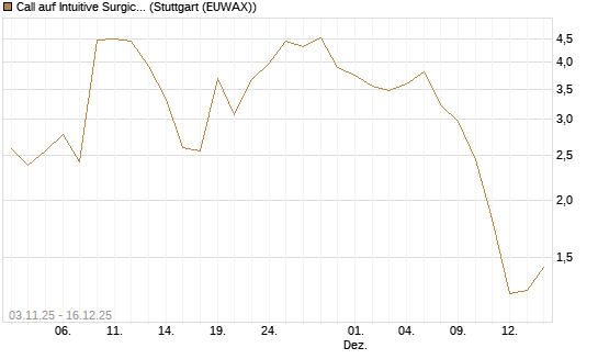 Call auf Intuitive Surgical [UniCredit Bank GmbH] Chart