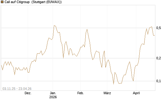 Call auf Citigroup [UniCredit Bank GmbH] Chart