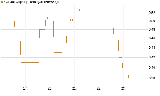 Call auf Citigroup [UniCredit Bank GmbH] Chart