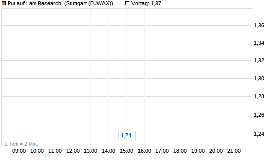Put auf Lam Research [UniCredit Bank GmbH] Chart