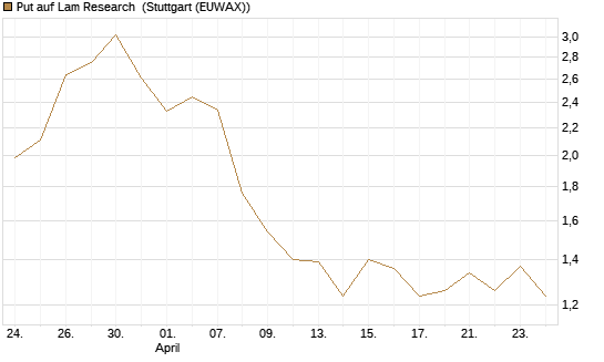 Put auf Lam Research [UniCredit Bank GmbH] Chart