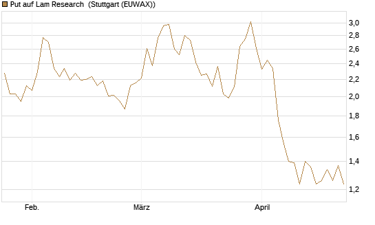 Put auf Lam Research [UniCredit Bank GmbH] Chart