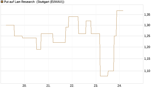 Put auf Lam Research [UniCredit Bank GmbH] Chart