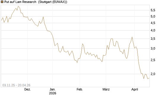 Put auf Lam Research [UniCredit Bank GmbH] Chart