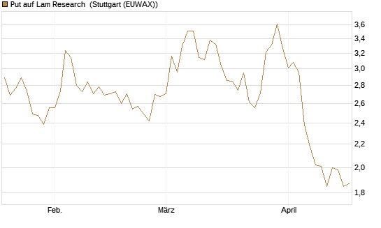 Put auf Lam Research [UniCredit Bank GmbH] Chart