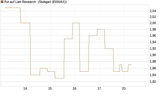 Put auf Lam Research [UniCredit Bank GmbH] Chart