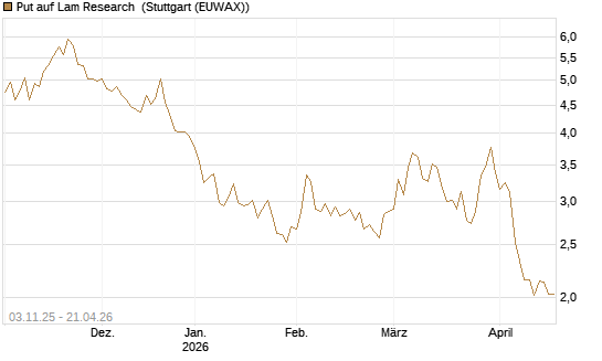 Put auf Lam Research [UniCredit Bank GmbH] Chart