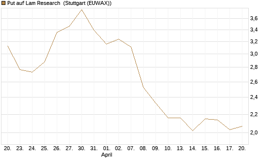 Put auf Lam Research [UniCredit Bank GmbH] Chart