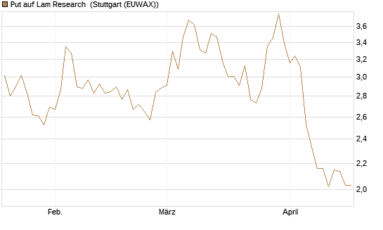 Put auf Lam Research [UniCredit Bank GmbH] Chart