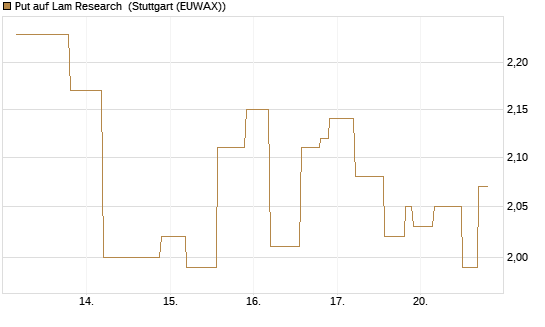 Put auf Lam Research [UniCredit Bank GmbH] Chart