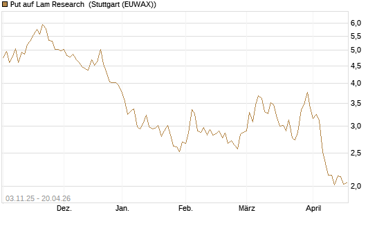 Put auf Lam Research [UniCredit Bank GmbH] Chart