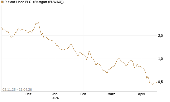 Put auf Linde PLC [UniCredit Bank GmbH] Chart