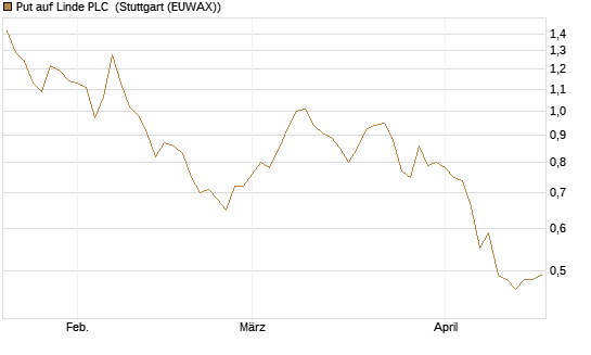Put auf Linde PLC [UniCredit Bank GmbH] Chart