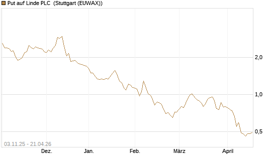 Put auf Linde PLC [UniCredit Bank GmbH] Chart