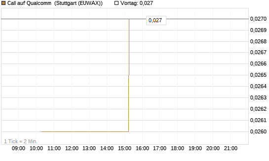 Call auf Qualcomm [UniCredit Bank GmbH] Chart