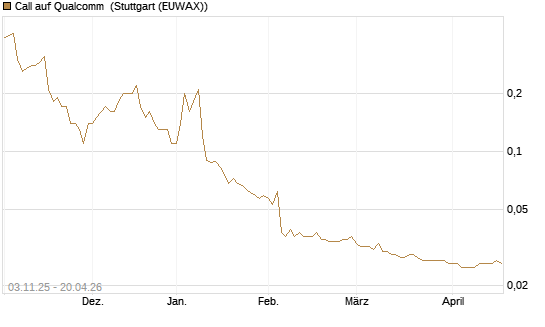 Call auf Qualcomm [UniCredit Bank GmbH] Chart